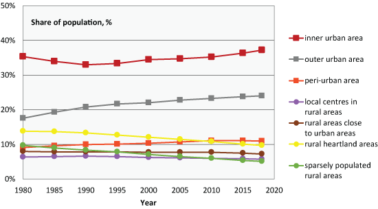 Graphical presentation of population distribution in different urban-rural classes in years 1980-2018. Recent years the population has increased mostly only in the inner and outer urban areas.